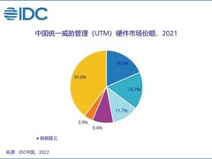 网御星云连续十年荣登中国区统一威胁管理硬件产品市场榜首！