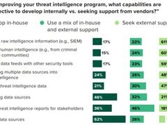 独立研究显示：IT安全领导者在威胁情报方面主要依赖外部支持