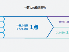 《2021-2022全球计算力指数评估报告》发布