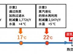 电装的碳中和之路｜工厂废热回收再利用