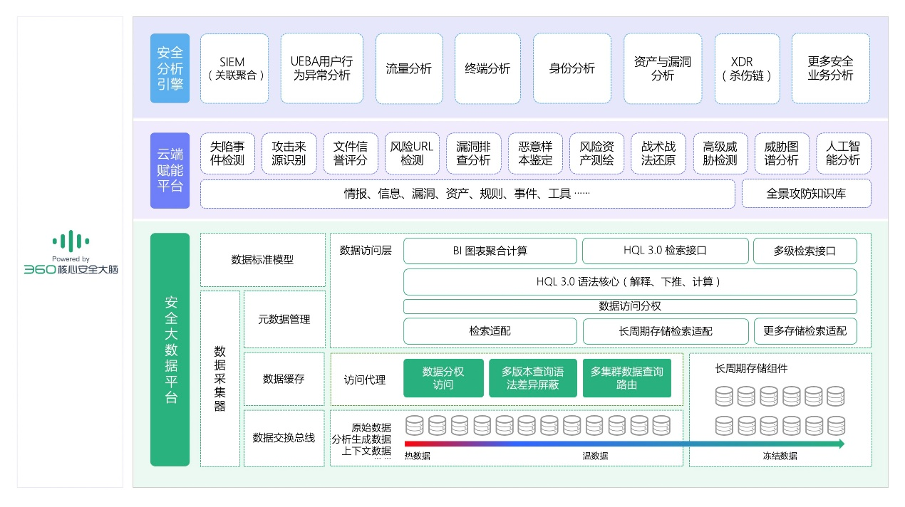 打破安全能力协同壁垒，360核心安全大脑3.0正式发布！