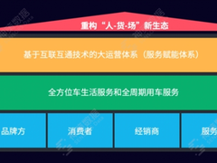 神策数据：新零售模式下的汽车行业数字化探索