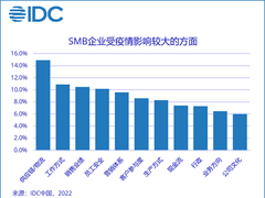 后疫情时代，中小企业需加速IT建设投入