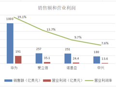 大转折——四大通信设备商的2021年
