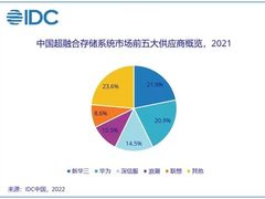 2026年中国软件定义存储市场容量将接近45.1亿美元