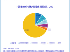 二连冠！奇安信连续两年夺得中国安全分析和情报领域头名