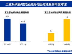 2021工业互联网报告：四大漏洞平台新收录漏洞总数下降20.9%