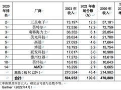 Gartner：2021年全球半导体收入增长26%