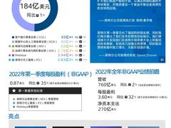 英特尔发布2022年第一季度财报