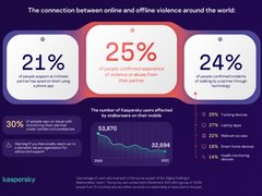 卡巴斯基最新跟踪软件报告证实了线上和线下暴力之间的联系