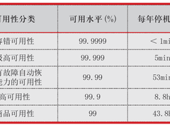 数据中心基础设施高可用提升研究与实践