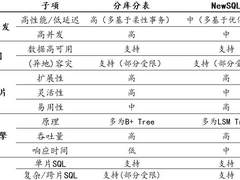 金融业分布式数据库选型及 TiDB HTAP 场景实践