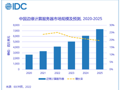 预计2020-2025年中国边缘计算服务器年复合增长率将达22.2%