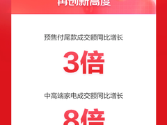 5月31日晚8点京东618全面开启 家电新品成交额5分钟超去年全天