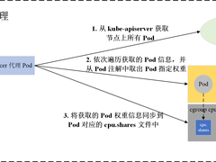 爱奇艺视频生产Kubernetes集群优化实践：感知业务优先级