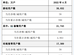三大运营商公布四月数据：5G用户持续增长，累计达约8.7亿