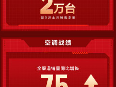 首日全品类销售额破7亿 TCL 取得618开门红