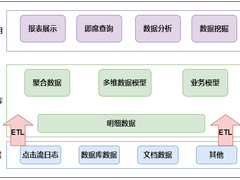 关于数仓建设及数据治理的超全概括
