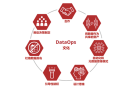 DataOps：破除智能数据管理困境，激发企业创新活力
