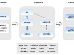 行为序列模型在抖音风控中的应用