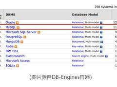数据库杂谈 | 全球“万人迷”MySQL在中国“境遇”如何？