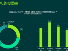 全面数据保护策略可有效抵御勒索软件强势攻击