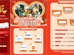 新风空调引爆618，TCL空调凭借“国际领先”科技折桂双TOP 3