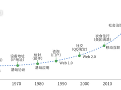 5G时代Web前端的边界拓展思考
