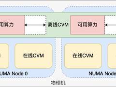 Kubernetes 资源拓扑感知调度优化