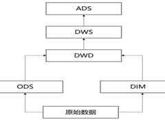 数据中台建设中的“通用化+标准化+敏捷性”