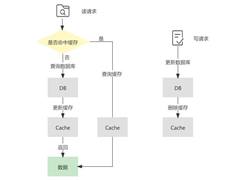 浅谈缓存最终一致性的解决方案