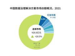 IDC发布中国数据治理报告 亿信华辰第一