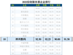 神州数码信创业务广受认可,位列2022信创产业分类排行多项“前十”