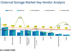 22Q1全球外部存储格局简析：中美分布式存储差距小，固态阵列差距大