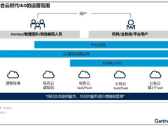 Gartner：混合云已成为主流应用趋势