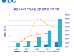 IDC报告：Pico、爱奇艺奇遇领跑中国VR市场