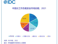 2021中国云工作负载报告：市场规模达到2.8亿美元同比增长57.9%