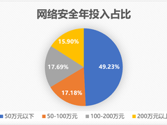 超3成医院未通过等保测评？亚信安全终端一体化赋能医疗行业安全