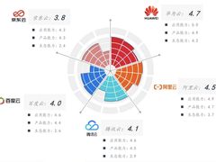 云原生时代容器技术持续升级，华为云容器性能领跑行业