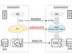 为什么说存储正由传统FC向NoF发展进化？