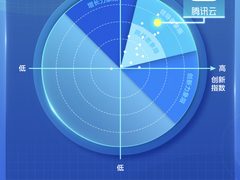 沙利文发布2021中国对话式AI市场报告，腾讯云智能市场领先获四项第一