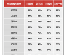 自如研究院：京沪仍是毕业生首选，武汉毕业生留汉率3年提升10%