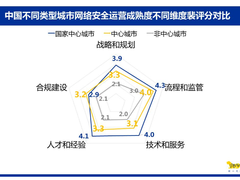 奇安信发布中国首个数字城市网络安全运营成熟度模型 安全运营建设任重道远