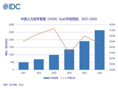 IDC：北森连续6年中国HCM SaaS市场占有率第一