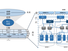 企业架构驱动的数字化转型