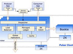 从RabbitMQ平滑迁移到RocketMQ技术实战