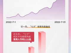 百度发布七夕消费搜索大数据：七夕平台促销热，单身人群注重“悦己”消费