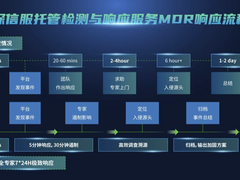实战攻防强势出击，深信服XDR仅用1小时21分钟闭环事件