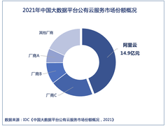 IDC：阿里云稳居中国大数据平台公有云市场第一位