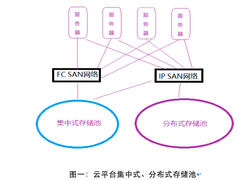 云平台分布式存储池建立实施经验分享